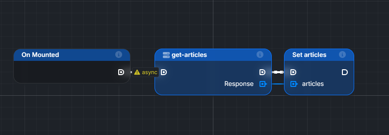 Graph with On Mounted wired to get-articles, whose output is wired to Set articles